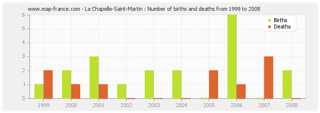 La Chapelle-Saint-Martin : Number of births and deaths from 1999 to 2008